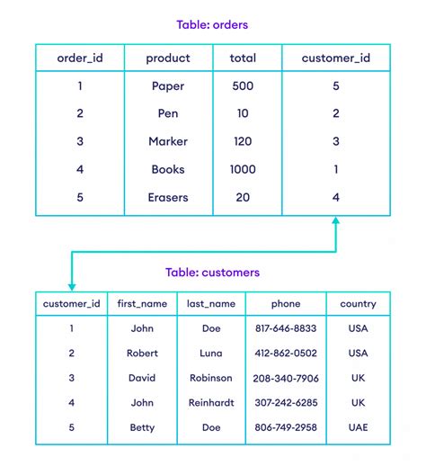 Sql relational database. Dec 22, 2022 ... Relational databases (SQL) typically store information in tables containing specific pieces and types of data. Their fundamental principle and ... 
