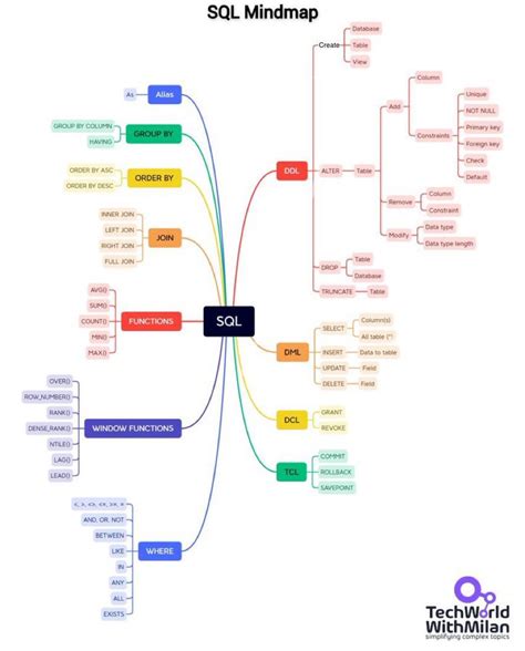Sql roadmap.  Following this flow helps you write efficient queries, maintain SQL won’t go ...