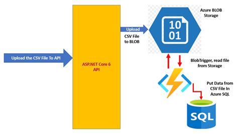 Sql server 如何检查azure blob存储中上载的csv文件中的记录计 …