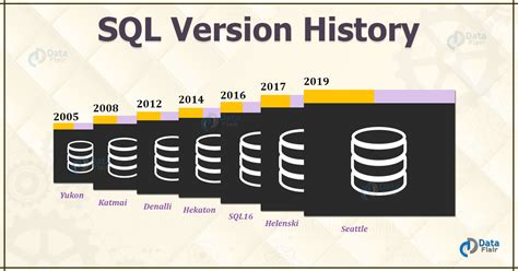 Sql version. SQL Server 2022 is the most Azure-enabled release of SQL Server yet, with continued innovation in security, availability and performance. Integration with Azure Synapse Link and Azure Purview enables customers to drive deeper insights, predictions and governance from their data at scale. Cloud integration is … 