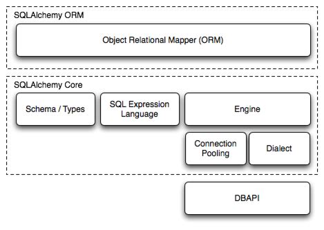 Sqlalchemy foreign key.  It has several distinct areas of functionality which can be use...