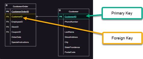 Sqlalchemy two primary keys.  Query Complexity: Requires SQL JOINs for every polymor...