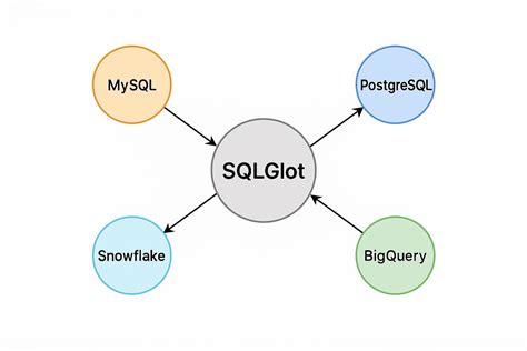 Sqlglot supported dialects.  The base `sqlglot.  Sep 21, 2025 · That&rsquo;s where SQLGlot comes i...