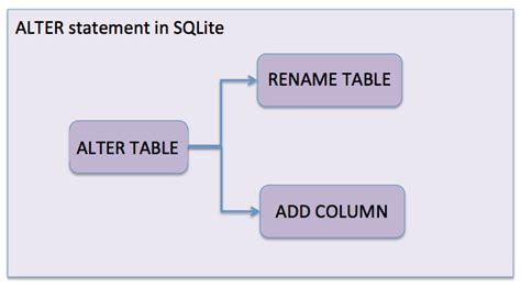 Sqlite column constraints.  La commande ALTER TABLE dans SQLite permet à l'utilisateur ...