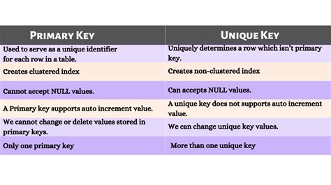 Sqlite primary key unique.  Jan 28, 2022 · Another difference is that when a ...