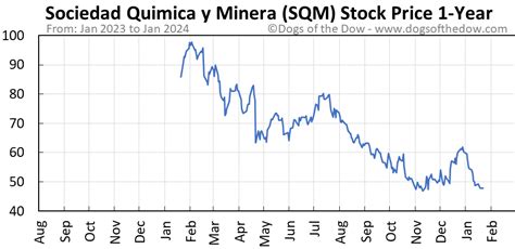 Sqmstock. The Sociedad Quimica y Minera stock price fell by -1.17% on the last day (Wednesday, 22nd Nov 2023) from $51.33 to $50.73. During the last trading day the stock fluctuated 3.36% from a day low at $50.07 to a day high of $51.75. The price has fallen in 6 of the last 10 days but is still up by 5.25% over the past 2 weeks. 