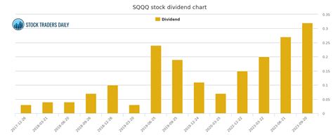 Sqqq dividend history. Annual Dividend & Yield: The annual dividend rate (trailing twleve months) and yield, calculated from the latest dividend. The dividend rate is the portion of a company's profit paid to shareholders, quoted as the dollar amount each share receives (dividends per share). Yield is the amount of dividends paid per share, divided by the closing price. 