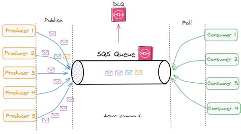 Sqs event java. .  Amazon SQS offers common constructs such as dead-letter que...