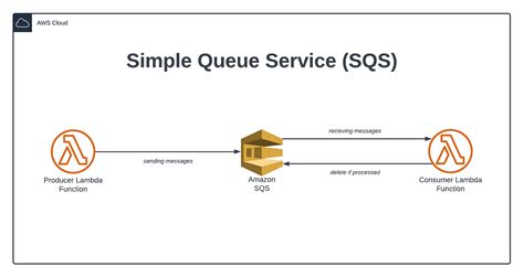 Sqs permissions.  Amazon Simple Queue Service (Amazon SQS) lets you send, store...