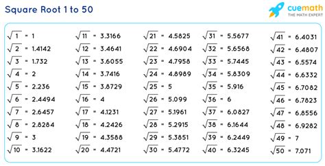 Square Root Of 32 50