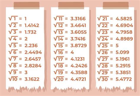 Square Root Symbol What is Square Root, Square root from 1 to 30