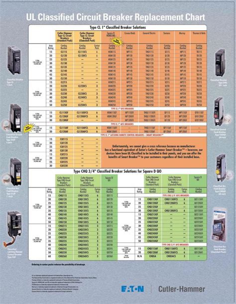 See compatibility chart inside each classified breaker box for list of the approved panel installations. UL is a federally registered trademark of Underwriters Laboratories Inc.. 