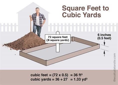 1 yard is 3 feet, so one cubic yard is 3x3x3=27 cubic feet. and one square yard is 3x3=9 square feet. 1 acre is 4,840 square yards (it is in fact 1 chain (22 yards) x 1 furlong (220 yards)) so one acre is 9 x 4,840=43560 square feet. One acre-foot is therefore 43560 cubic feet, or 43560/27=1613.33333 cubic yards. 1.. 