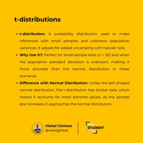 Square of t distribution
