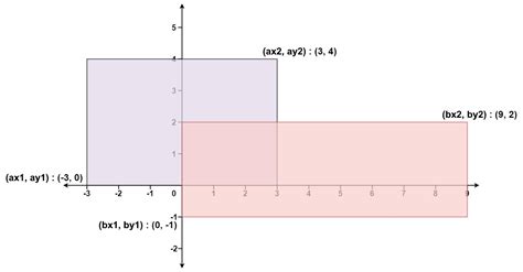Squares and rectangles leetcode.  Rectangle Area - Given the coordinates of two re...