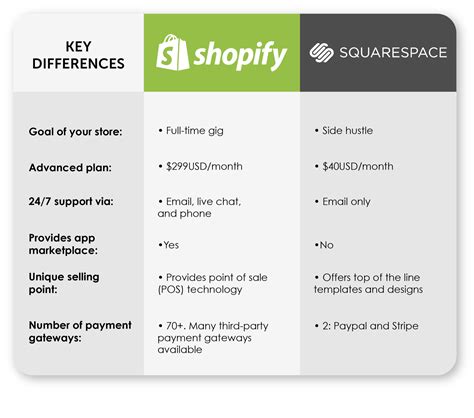 Squarespace vs shopify. Starter plans from $8. Mobile Friendly. Free custom domain. 24/7 Support. Visit site Read review. Shopify vs Squarespace: Overview. Shopify vs … 