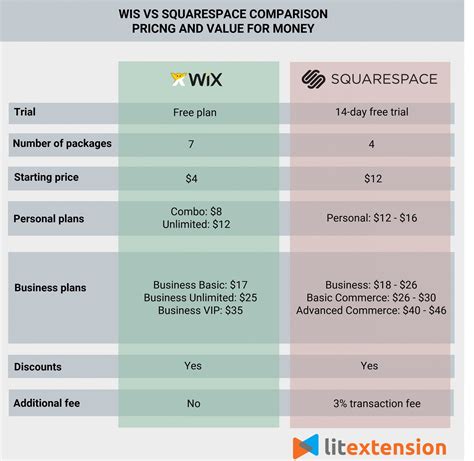 Squarespace vs wix. 🧨 Wix Website Builder With Discount 🧨 Wix Website Builder - get 10% OFF Wix with the “CyberNews10" promo code! ️ https://cnews.link/get-wix_17/ Squ... 