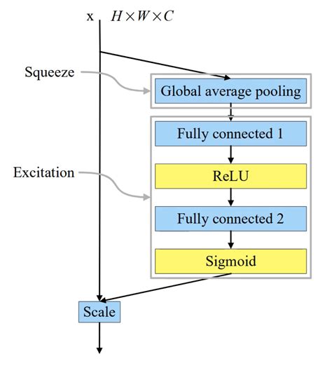 Squeeze-and-Excitation Networks – arXiv Vanity