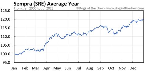 Sre stock price. Things To Know About Sre stock price. 