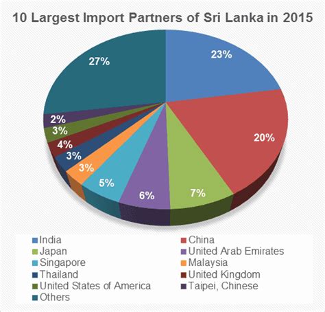 Sri Lanka Import Data of Bicycle under HS Code 87