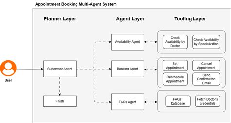Sri venkat dallas linkedin.  Skills Required: LangGraph LLM / Generative AI Pyt...