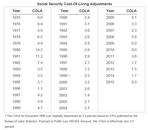 Social Security benefits get an annual cost-of-living adjustment (COL