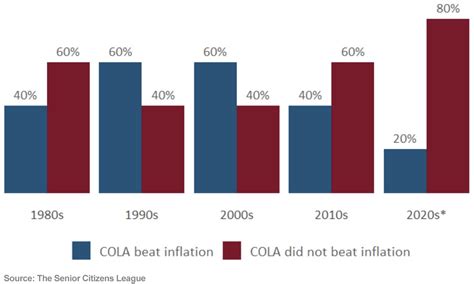 The COLA increase will raise Social Security payments by 3.2%. The Social Security Administration said that would raise the average monthly payments by more than $50. Here are the average new .... 