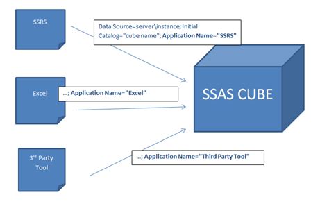Ssas cube processing timeout.  Jul 2, 2020 · TimeOut refreshing problem SSAS &lrm; 07-02-...