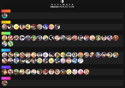Tier list. From SmashWiki, the Super Smash Bros. wiki. In gaming, a tier list is a list that ranks all characters in a game based on the strength of their fighting abilities, as well as their potential to win matches under tournament conditions, assuming players are of equal skill. Tier lists are most commonly made for fighting games that are .... 