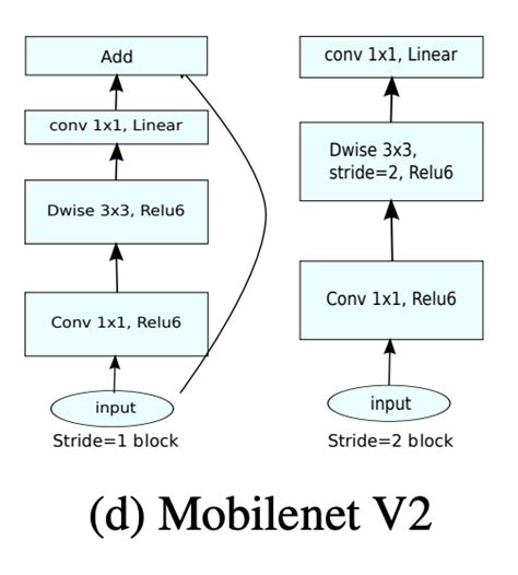 Ssd mobilenet v2 model.  PyTorch, a widely used deep learning framework, provides ...
