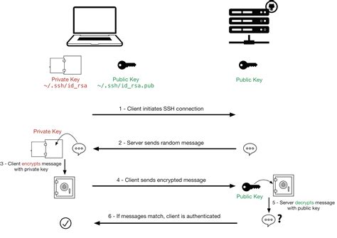 Ssh public key authentication.  Use SSH keys to securely authenticate with GitLab without ...