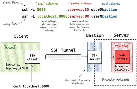 Ssh tunnel through bastion.  Master local, remote, and dynamic port fo...