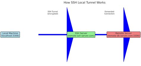 Ssh tunnel.  In the cloud, monitoring is your early warning system.  Nov...