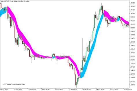 Ssl channel chart indicator mt5.  When prices are within the channel, it indicates ...