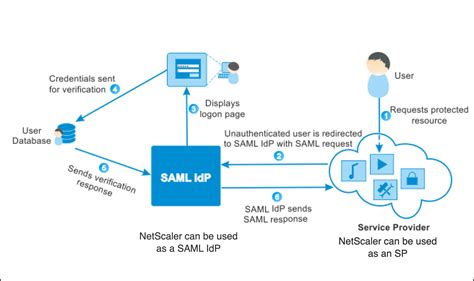 Sso and saml. Apr 24, 2023 · SAML enables SSO by defining how organizations can offer both authentication and authorization services as part of their infrastructure access strategy. As an open standard, SAML can be implemented by a wide variety of identity and access management (IAM) vendors. Additionally, IdPs and service providers that adhere to the standard can ... 