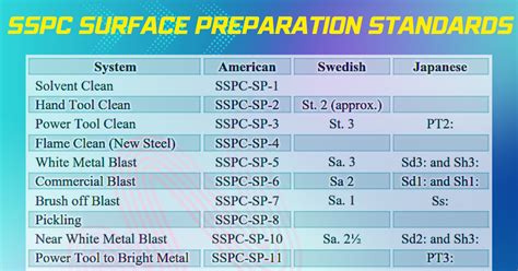Sspc standards pdf.  This document lists surface preparation and coating standards pu...