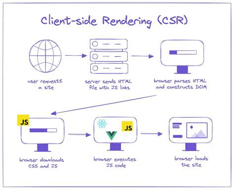 Ssr vs csr.  CSR (Client-side rendering) renders content in the browse...