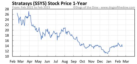 Given that the Stratasys ( SSYS) board turned down a $20.05 per share offer from Nano Dimension ( NASDAQ: NNDM) in April, Stratasys would likely also reject the 3D Systems ( DDD) bid. Credit .... 