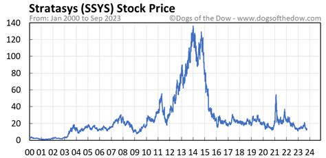 Stock split history for Stratasys (SSYS). Strat