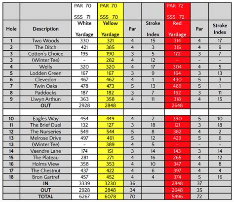 St Mellons Golf Club - Detailed Scorecard Course Database