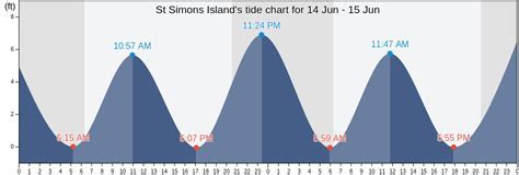 St Simons High Tide Chart