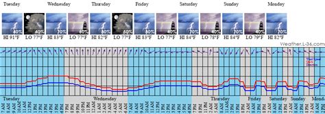 St augustine marine forecast. Surf Forecast Station SAUF1 - St. Augustine, FL April 26, 2024 1:00 am EDT Location: 29.857N 81.264W Wind Direction: SSW (210°) Wind Speed: 4.1 knots Wind Gust: 5.1 knots Atmospheric Pressure: 30.11 in (1019.6 mb) Pressure Tendency: +0.02 in (+0.8 mb) Air Temperature: 71.6°F (22.0°C) Dew Point: 71.6°F (22.0°C) Water Temperature: 73.2°F ... 