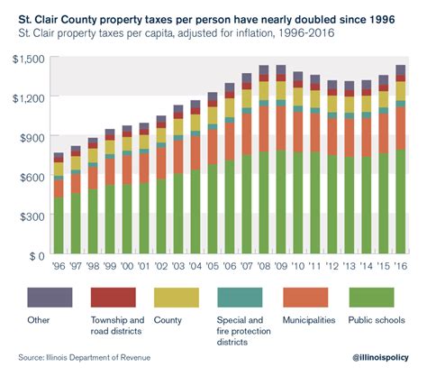 St clair county illinois property taxes. www.scctreasurer.com e-mail: treasurer@co.st-clair.il.us county collector st. clair county 10 public square belleville, il 62220 2020 real estate taxes as of january 1, 2020 based on assessed value 42445 taxing information distribution of 2020 taxes 274,854 your cancelled check will serve as your receipt. please keep for your records 1st inst ... 