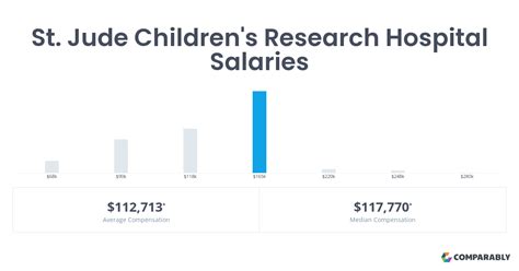 St jude executive salaries. How much does St. Jude Children's Research Hospital pay? The average St. Jude Children's Research Hospital salary in the United States is $57,546 per year. St. Jude Children's Research Hospital salaries range between $36,000 a year in the bottom 10th percentile to $91,000 in the top 90th percentile. St. 