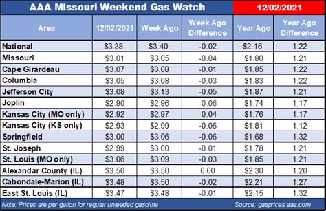 St louis mo gas prices. Things To Know About St louis mo gas prices. 