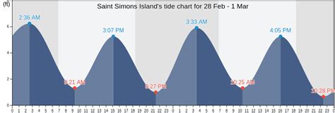 St simons tide chart 2023. Things To Know About St simons tide chart 2023. 