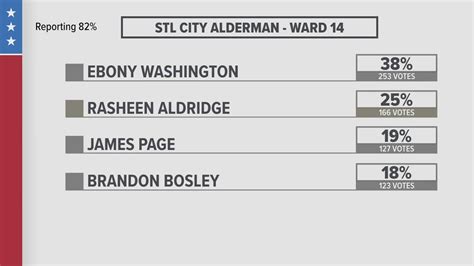 St. Louis Board of Aldermen Primary election results