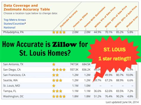 St. Louis City home prices up 10% from two years ago
