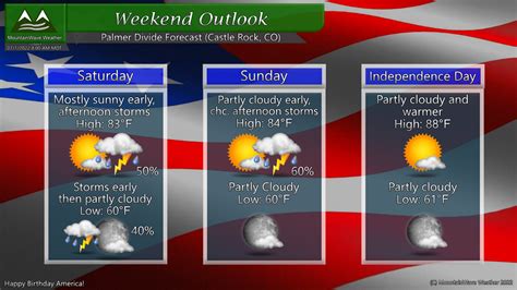 St. Louis area Independence Day weekend forecast