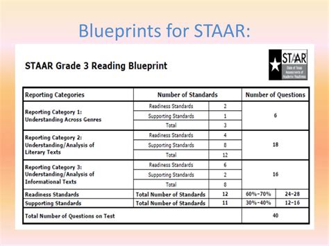 Staar 2.0 blueprint. Texas Education Agency Student Assessment Division Fall 2021 . STAAR English II Blueprint. April, June, December 2022. Reporting Categories 